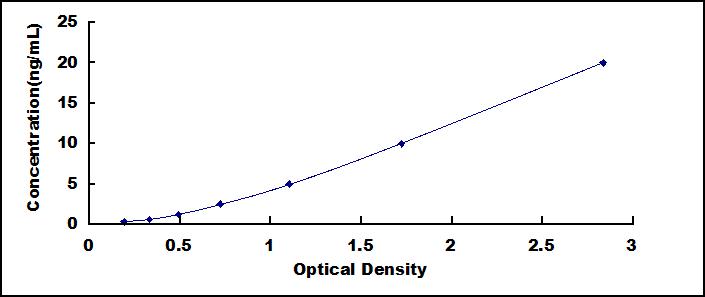 Typical Standard Curve for CSPG5 ELISA (Sandwich)