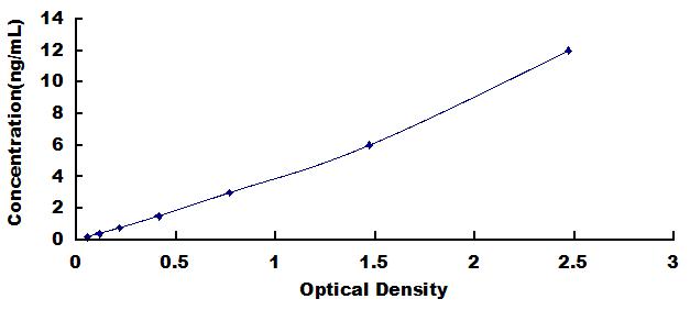 Typical Standard Curve for C2 ELISA (Sandwich)