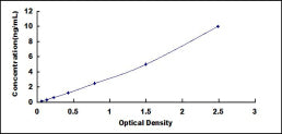 Typical Standard Curve for HMCN1 ELISA (Sandwich)
