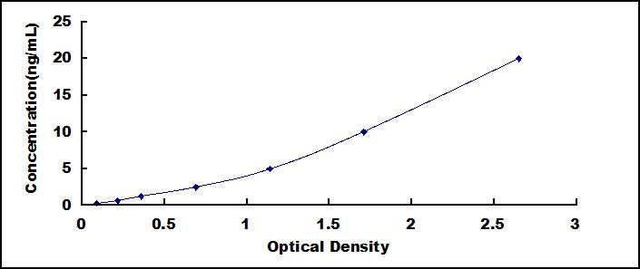 Typical Standard Curve for RIPK3 ELISA (Sandwich)