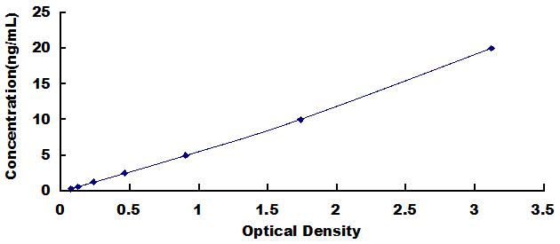 Typical Standard Curve for COL2 ELISA (Sandwich)