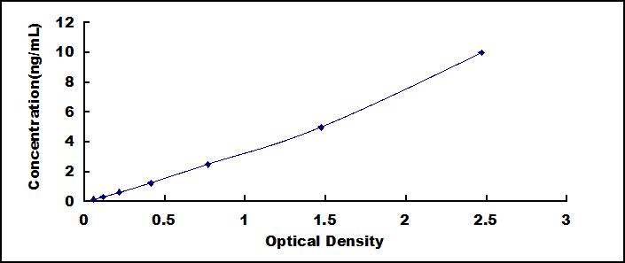 Typical Standard Curve for LIMS1 ELISA (Sandwich)