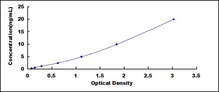 Typical Standard Curve for CUBN ELISA (Sandwich)