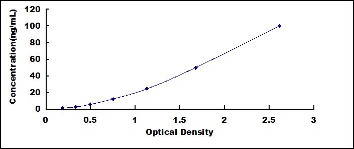 Typical Standard Curve for CD8a ELISA (Sandwich)