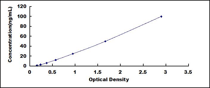 Typical Standard Curve for AMPK Alpha 1 ELISA (Sandwich)