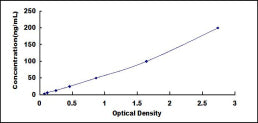 Typical Standard Curve for LDHC ELISA (Sandwich)