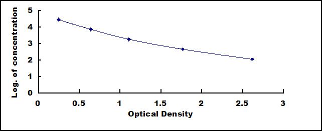 Typical Standard Curve for FA ELISA (Competitive)
