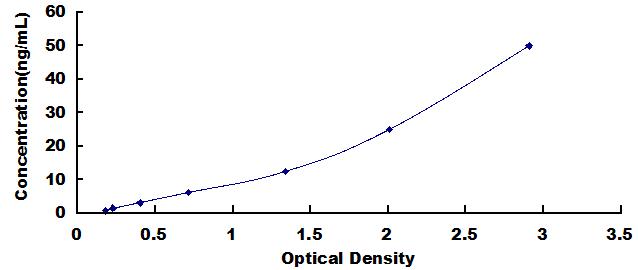 Typical Standard Curve for ASAH2 ELISA (Sandwich)