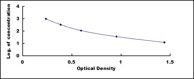 Typical Standard Curve for HbA1c ELISA (Competitive)
