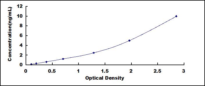 Typical Standard Curve for CAP1 ELISA (Sandwich)