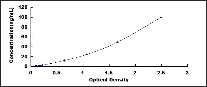 Typical Standard Curve for HDAC2 ELISA (Sandwich)