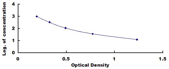 Typical Standard Curve for PYY ELISA (Competitive)