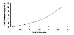 Typical Standard Curve for TPM3 ELISA (Sandwich)