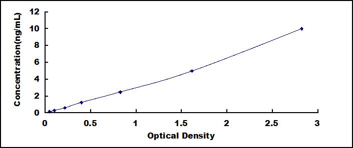 Typical Standard Curve for HNF1a ELISA (Sandwich)