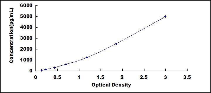 Typical Standard Curve for TNFaIP3 ELISA (Sandwich)