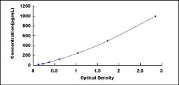 Typical Standard Curve for BMP5 ELISA (Sandwich)