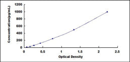 Typical Standard Curve for BMP8A ELISA (Sandwich)