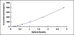 Typical Standard Curve for ANXA1 ELISA (Sandwich)