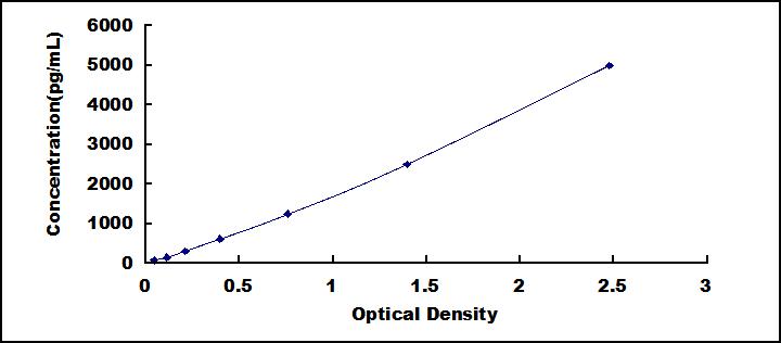 Typical Standard Curve for LAMa5 ELISA (Sandwich)