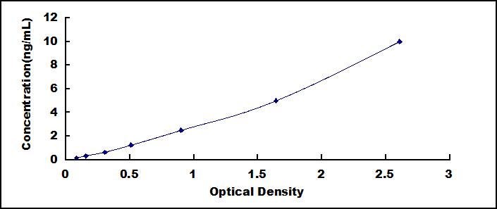 Typical Standard Curve for LMF1 ELISA (Sandwich)