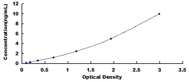 Typical Standard Curve for CEBPa ELISA (Sandwich)