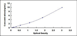 Typical Standard Curve for EFNA2 ELISA (Sandwich)