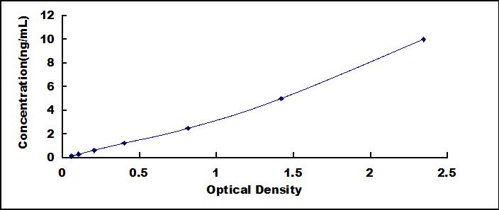 Typical Standard Curve for PRNP ELISA (Sandwich)