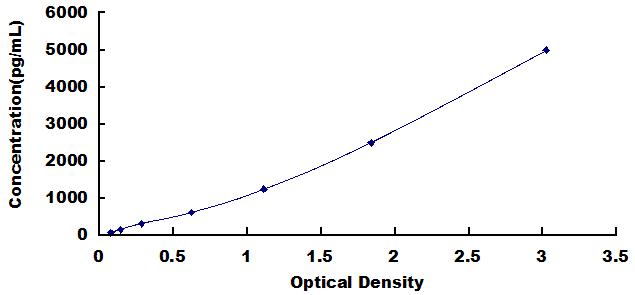 Typical Standard Curve for S100A16 ELISA (Sandwich)