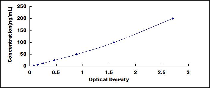 Typical Standard Curve for VCAM1 ELISA (Sandwich)
