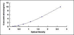 Typical Standard Curve for S100A16 ELISA (Sandwich)