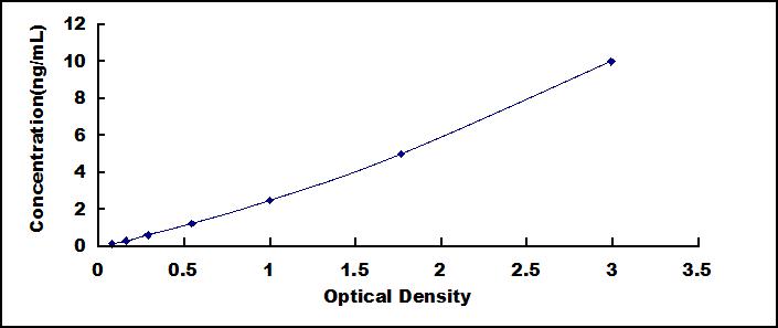 Typical Standard Curve for CES1 ELISA (Sandwich)