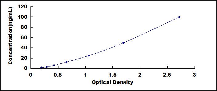 Typical Standard Curve for ACTa1 ELISA (Sandwich)