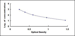 Typical Standard Curve for ADM ELISA (Competitive)
