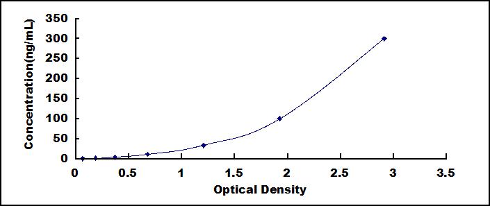 Typical Standard Curve for b2M ELISA (Sandwich)