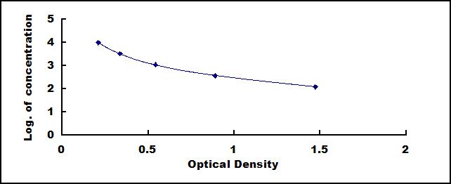 Typical Standard Curve for CAMP ELISA (Competitive)