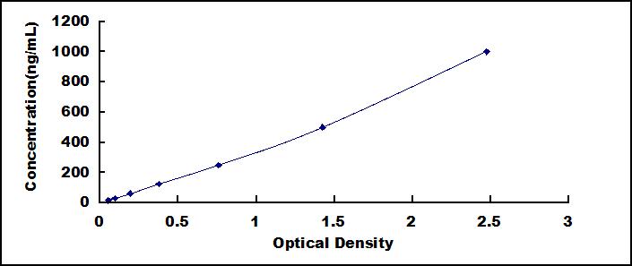 Typical Standard Curve for Hpt ELISA (Sandwich)
