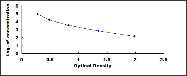 Typical Standard Curve for Hepc ELISA (Competitive)