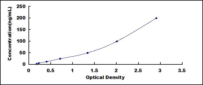 Typical Standard Curve for H2B ELISA (Sandwich)