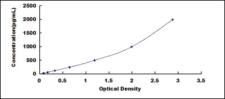 Typical Standard Curve for MCP1 ELISA (Sandwich)