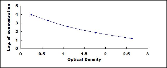 Typical Standard Curve for NMU ELISA (Competitive)