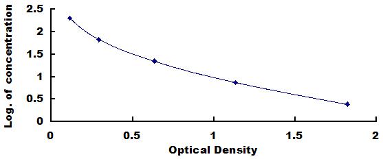 Typical Standard Curve for PP ELISA (Competitive)