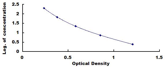 Typical Standard Curve for PRL ELISA (Competitive)