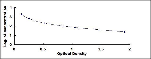Typical Standard Curve for UCN3 ELISA (Competitive)