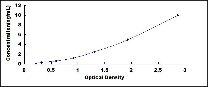 Typical Standard Curve for PDGFRb ELISA (Sandwich)