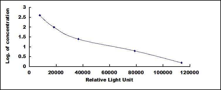 Typical Standard Curve for BSA CLIA (Competitive)