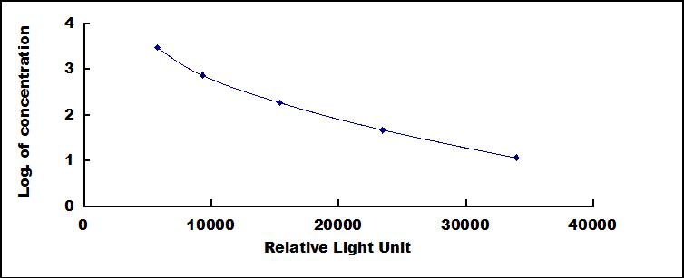 Typical Standard Curve for SP CLIA (Competitive)