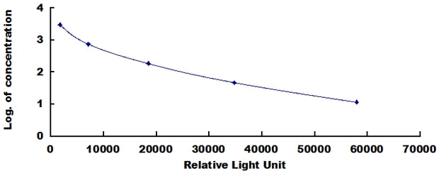 Typical Standard Curve for SP CLIA (Competitive)