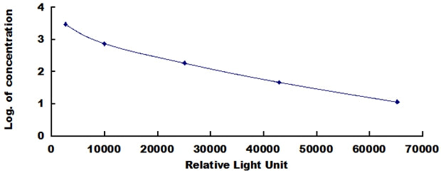 Typical Standard Curve for SP CLIA (Competitive)
