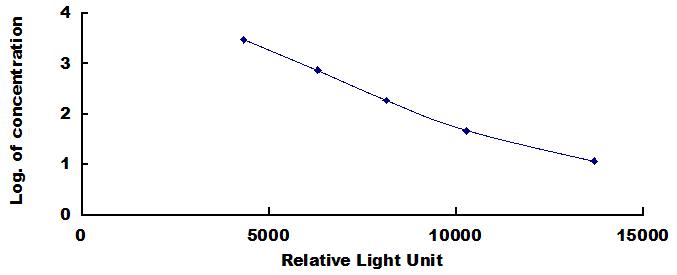 Typical Standard Curve for SP CLIA (Competitive)