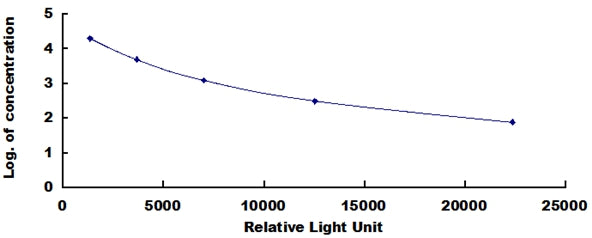 Typical Standard Curve for CP CLIA (Competitive)